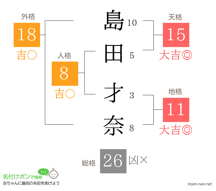 島田 才奈さんの姓名判断結果