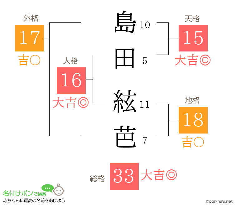 島田 絃芭さんの姓名判断結果
