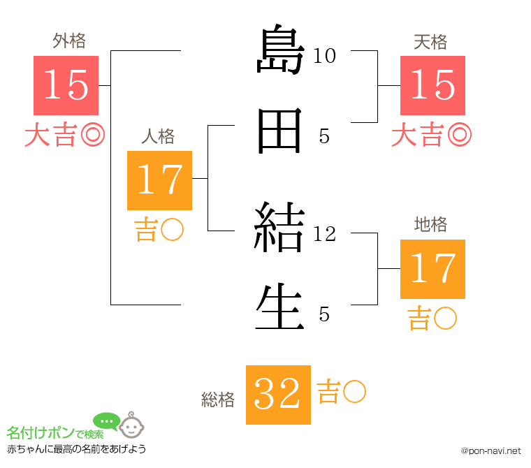 島田 結生さんの姓名判断結果