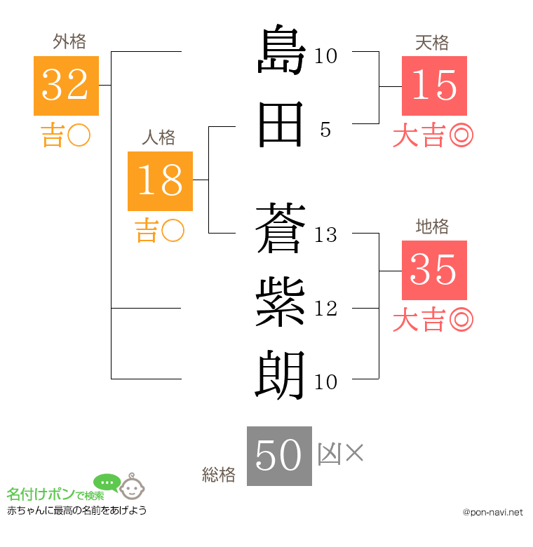 島田 蒼紫朗さんの姓名判断結果
