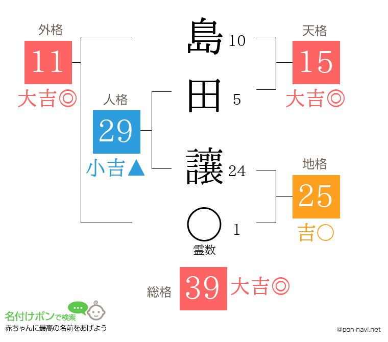 島田 讓さんの姓名判断結果