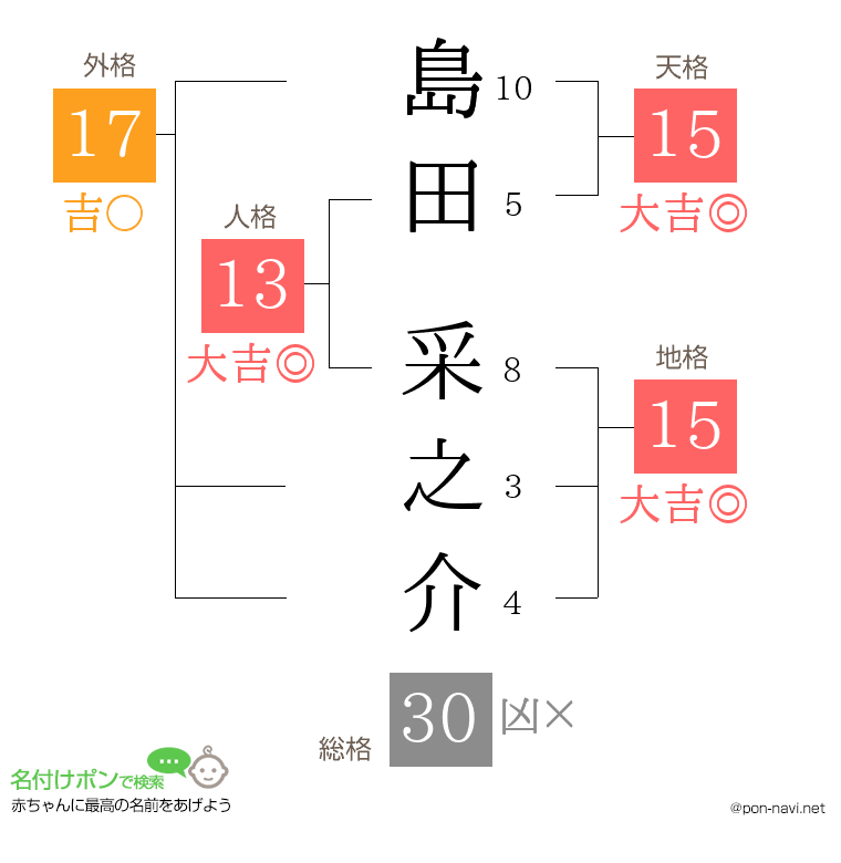 島田 采之介さんの姓名判断結果