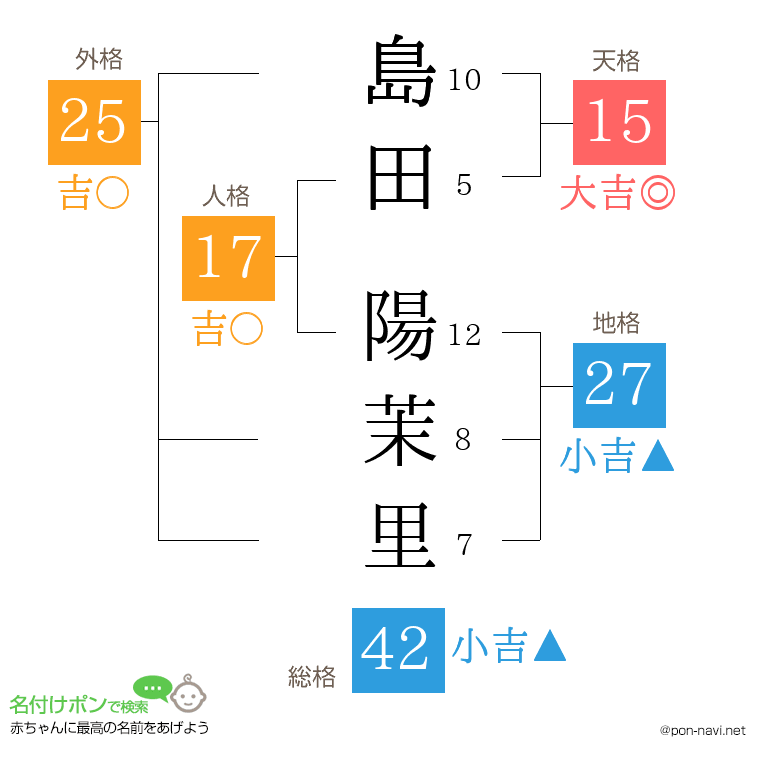 島田 陽茉里さんの姓名判断結果