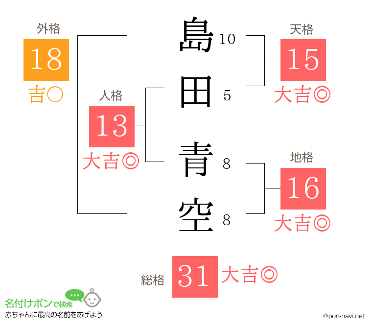 島田 青空さんの姓名判断結果