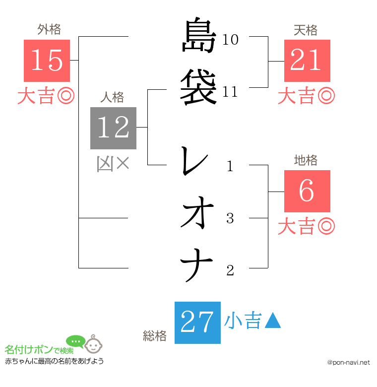 島袋 レオナさんの姓名判断結果