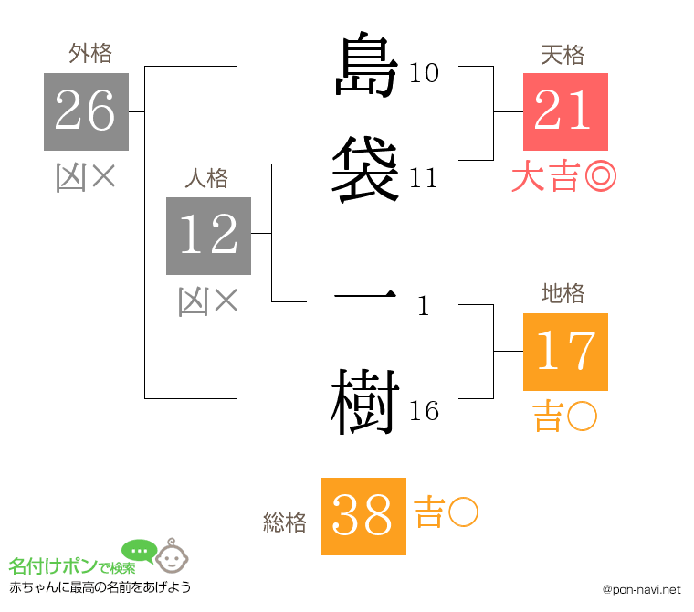 島袋 一樹さんの姓名判断結果
