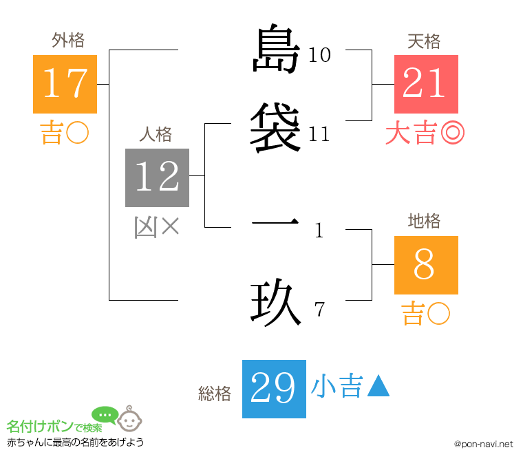 島袋 一玖さんの姓名判断結果