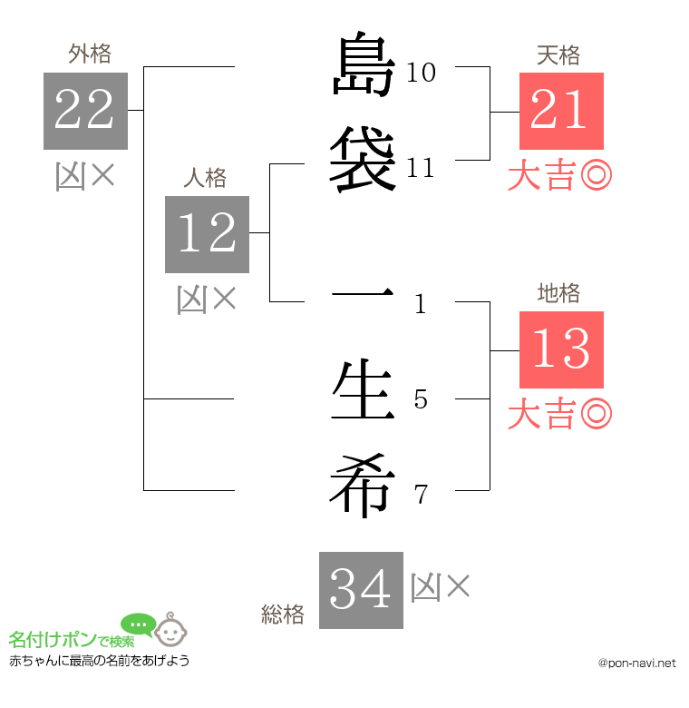 島袋 一生希さんの姓名判断結果