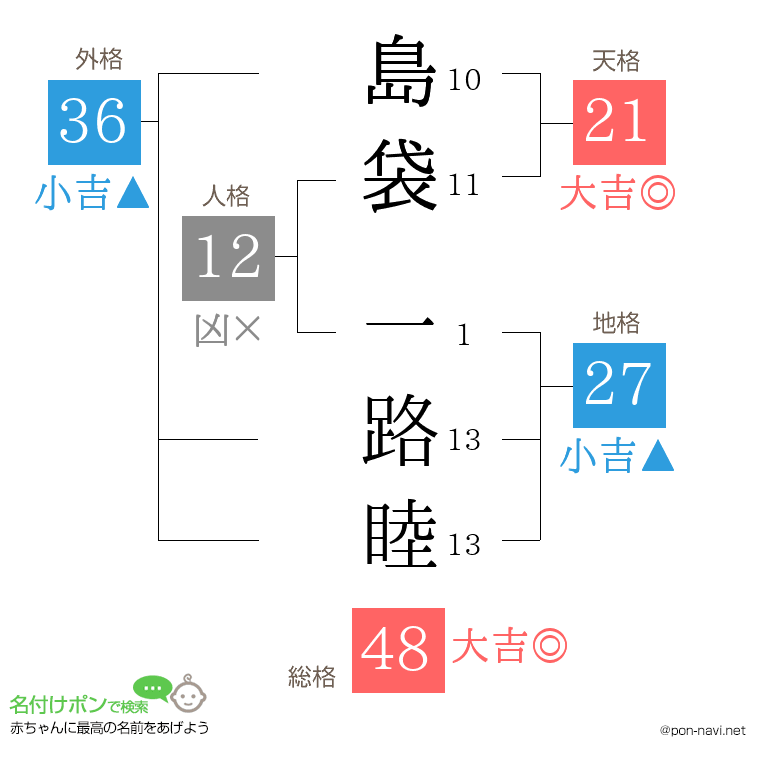 島袋 一路睦さんの姓名判断結果
