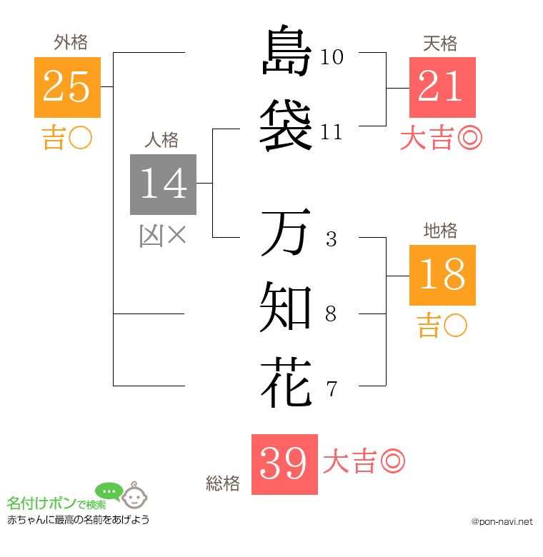 島袋 万知花さんの姓名判断結果