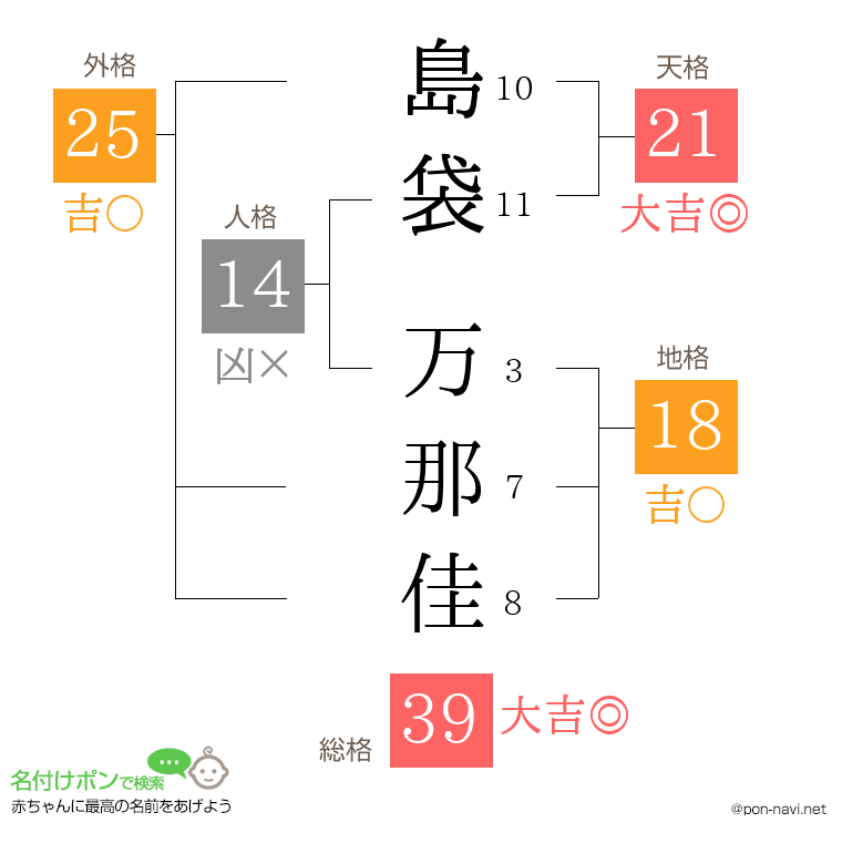 島袋 万那佳さんの姓名判断結果