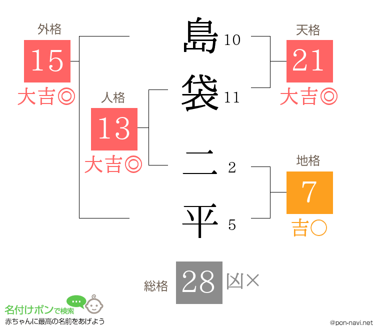 島袋 二平さんの姓名判断結果