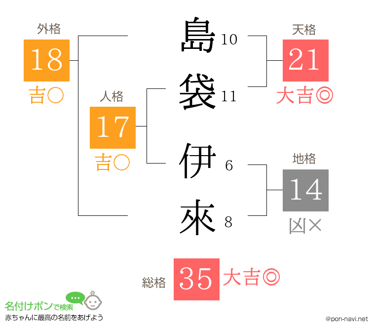 島袋 伊來さんの姓名判断結果