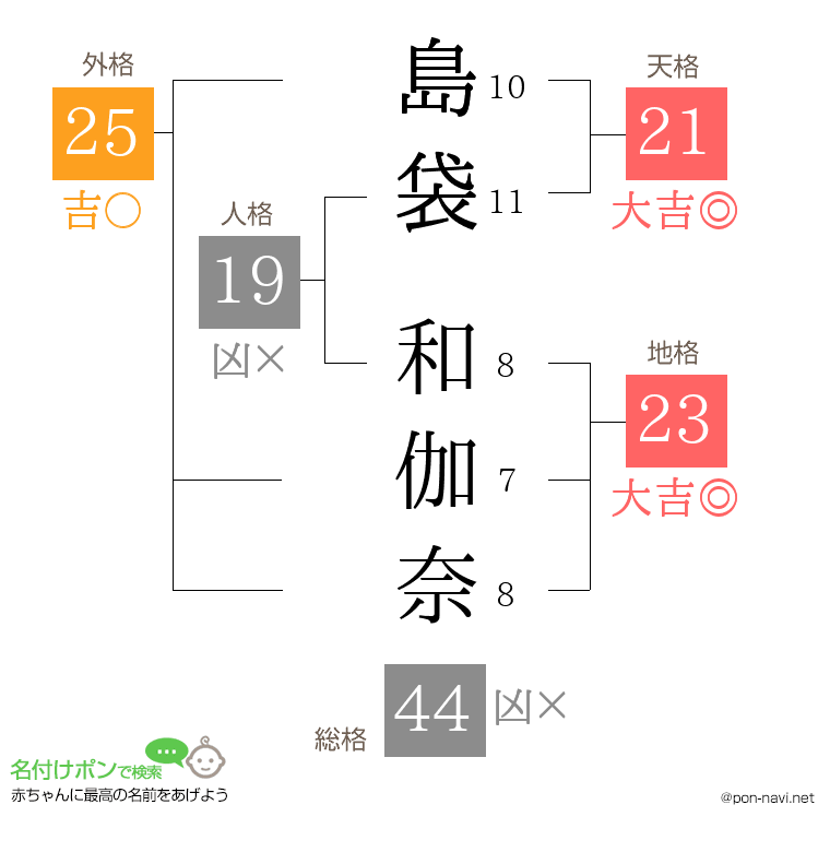 島袋 和伽奈さんの姓名判断結果