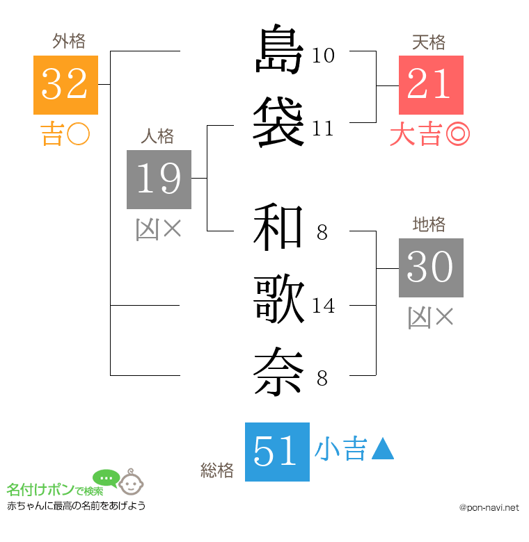 島袋 和歌奈さんの姓名判断結果