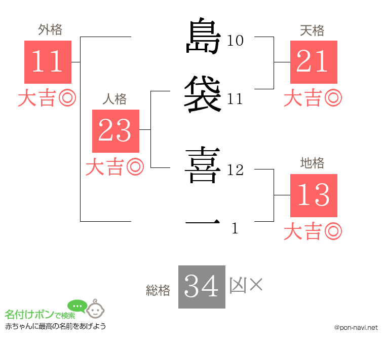 島袋 喜一さんの姓名判断結果