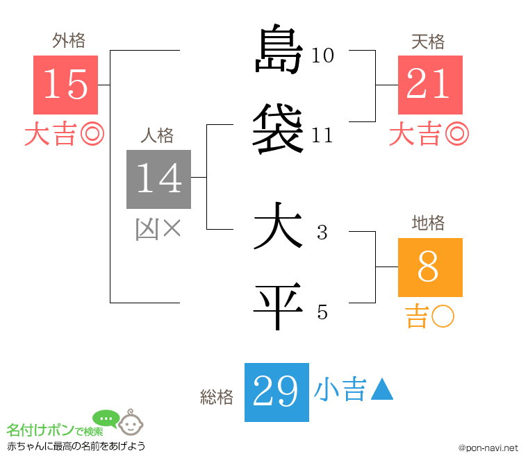 島袋 大平さんの姓名判断結果