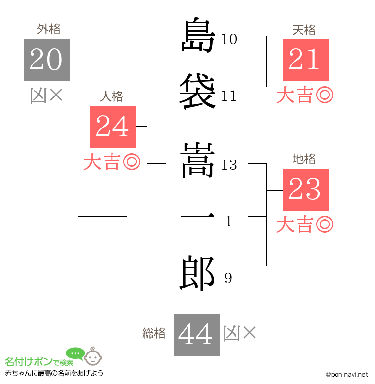 島袋 嵩一郎さんの姓名判断結果