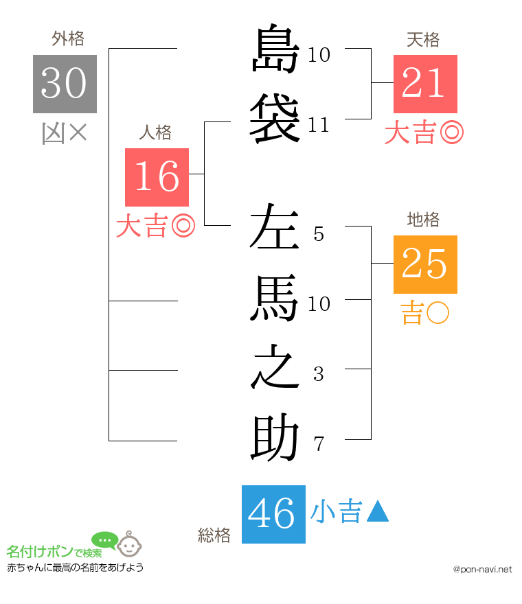 島袋 左馬之助さんの姓名判断結果
