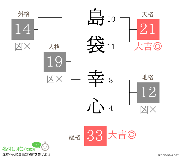 島袋 幸心さんの姓名判断結果