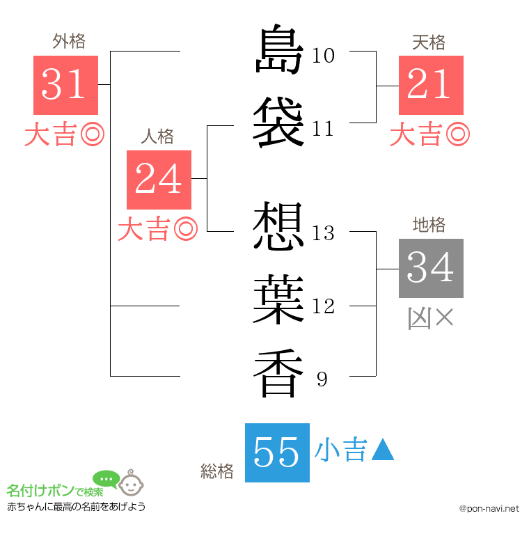 島袋 想葉香さんの姓名判断結果