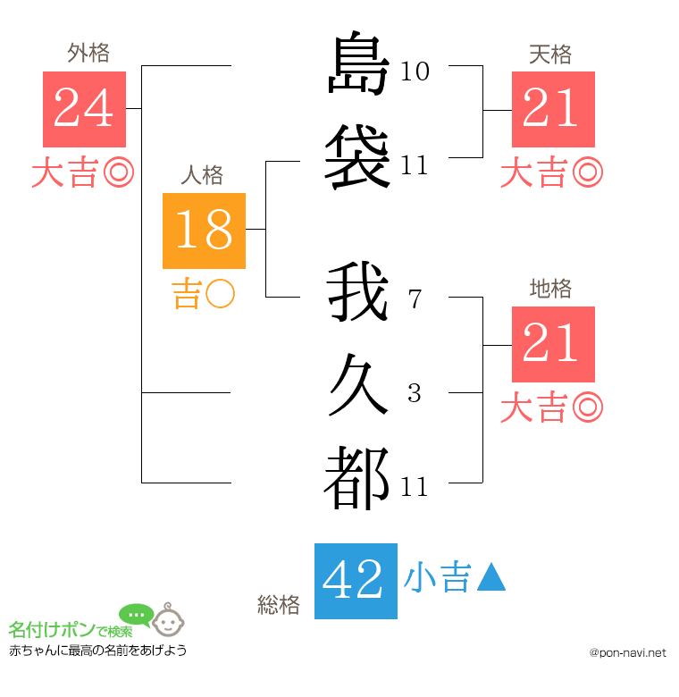 島袋 我久都さんの姓名判断結果