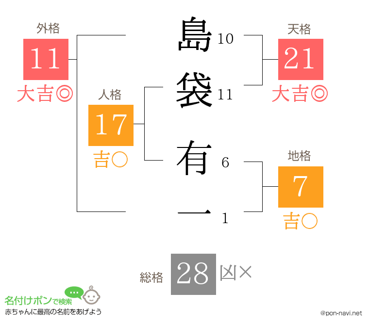 島袋 有一さんの姓名判断結果