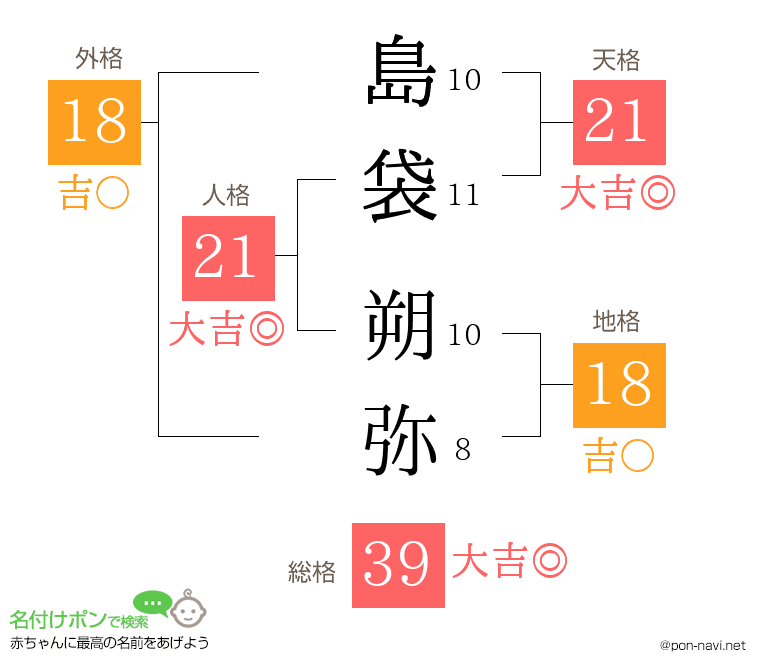 島袋 朔弥さんの姓名判断結果