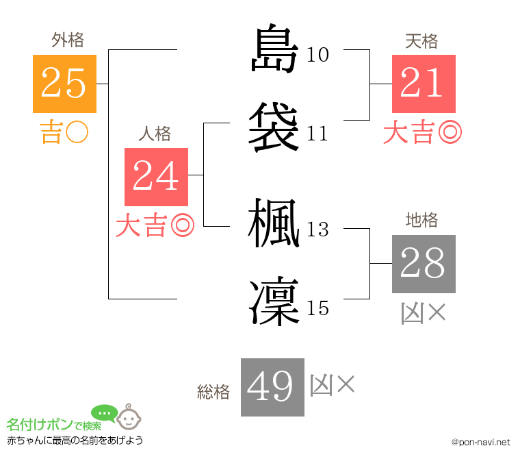 島袋 楓凜さんの姓名判断結果