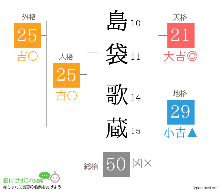 島袋 歌蔵さんの姓名判断結果