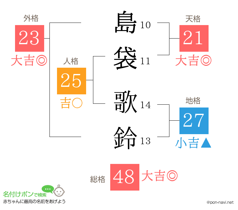 島袋 歌鈴さんの姓名判断結果