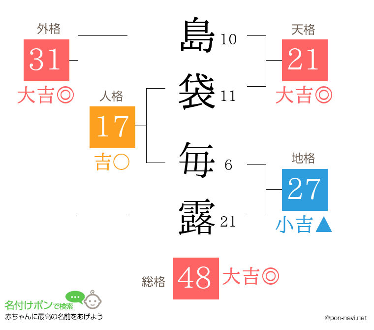 島袋 毎露さんの姓名判断結果