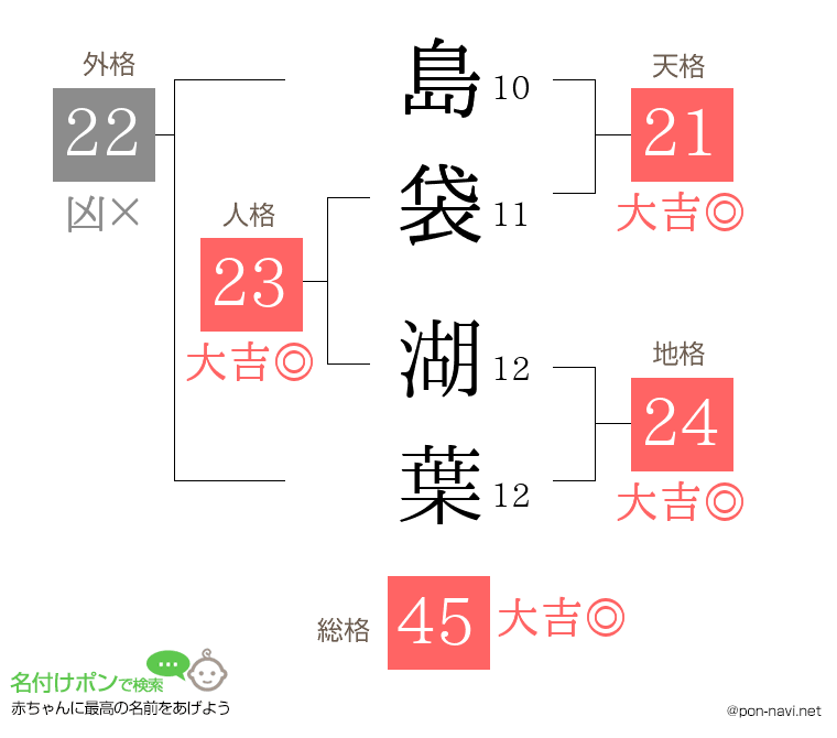 島袋 湖葉さんの姓名判断結果