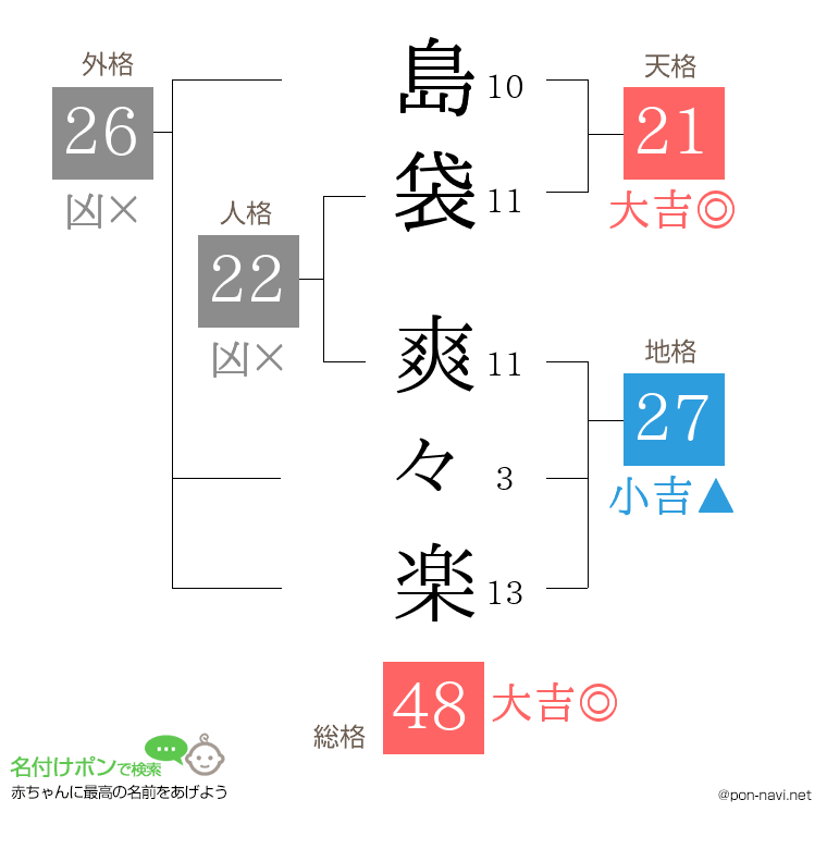 島袋 爽々楽さんの姓名判断結果
