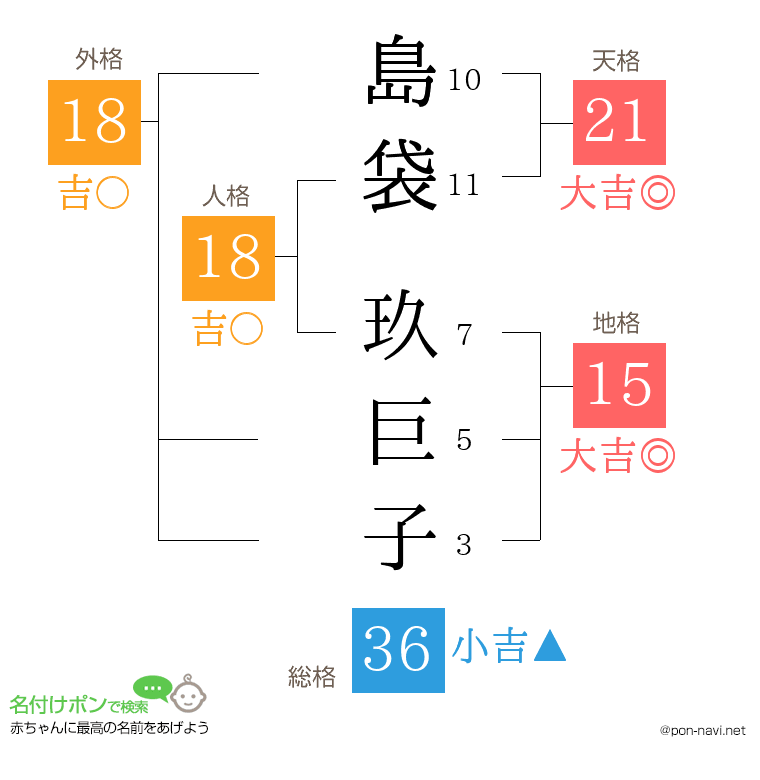 島袋 玖巨子さんの姓名判断結果