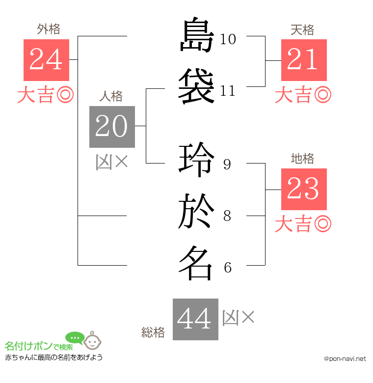 島袋 玲於名さんの姓名判断結果