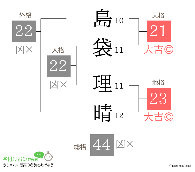 島袋 理晴さんの姓名判断結果