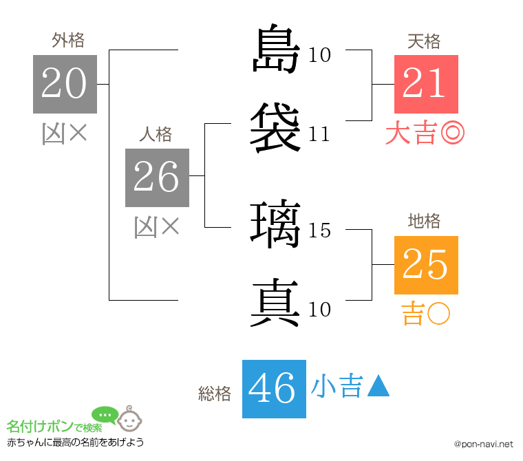 島袋 璃真さんの姓名判断結果