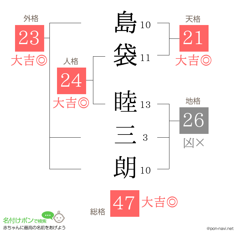 島袋 睦三朗さんの姓名判断結果