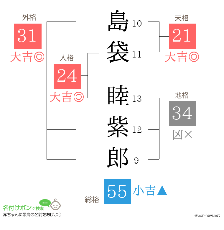島袋 睦紫郎さんの姓名判断結果