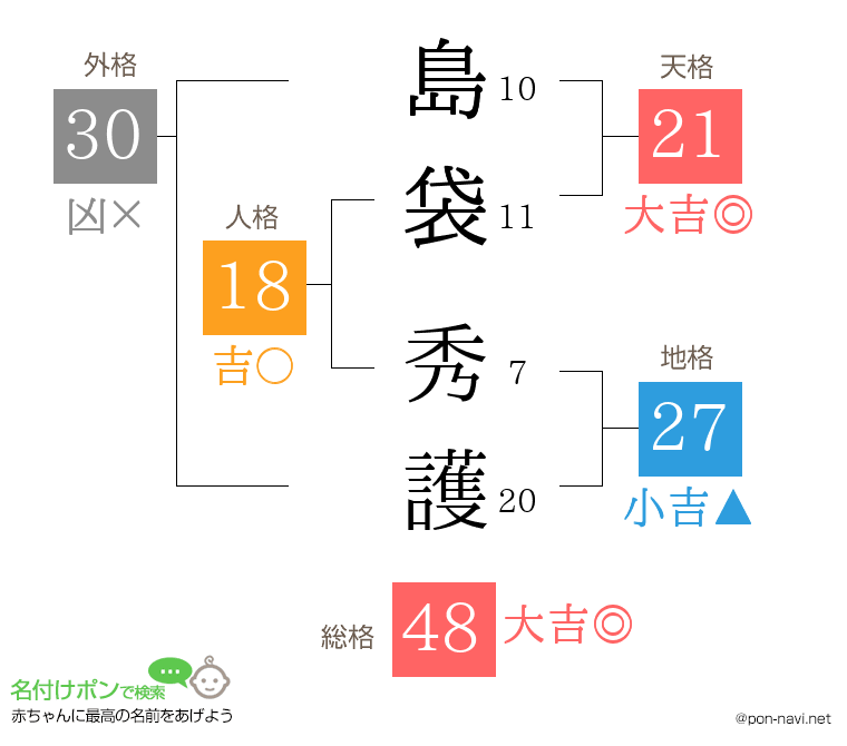 島袋 秀護さんの姓名判断結果