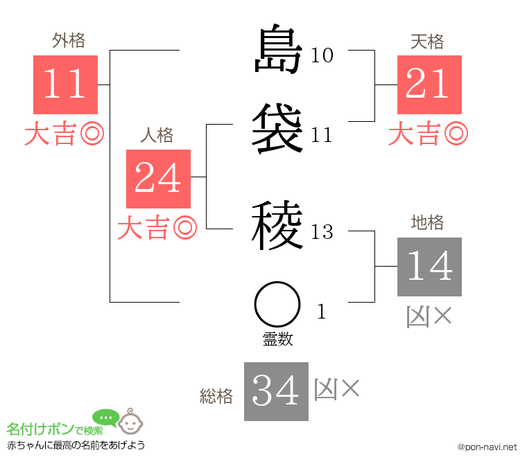 島袋 稜さんの姓名判断結果