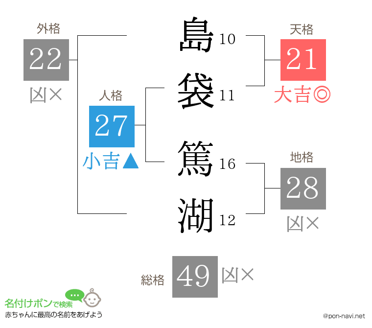 島袋 篤湖さんの姓名判断結果