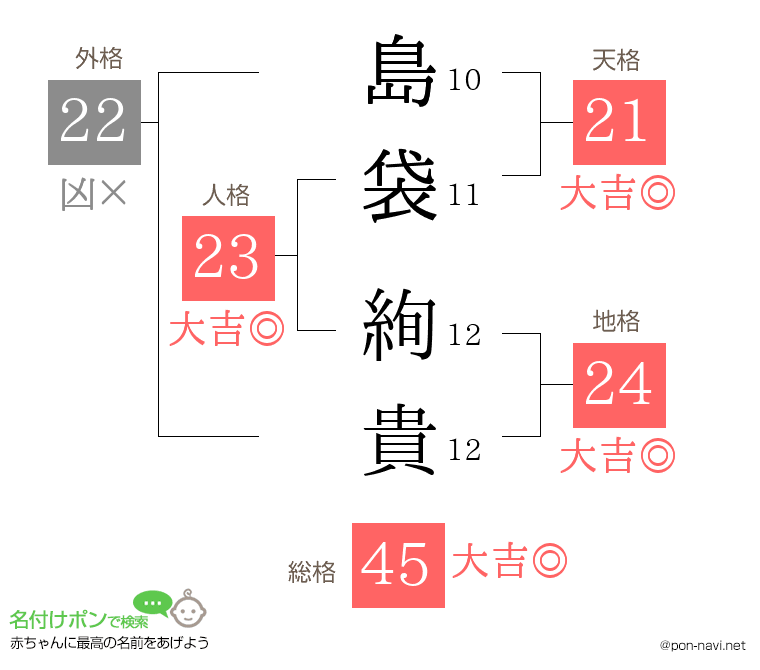 島袋 絢貴さんの姓名判断結果