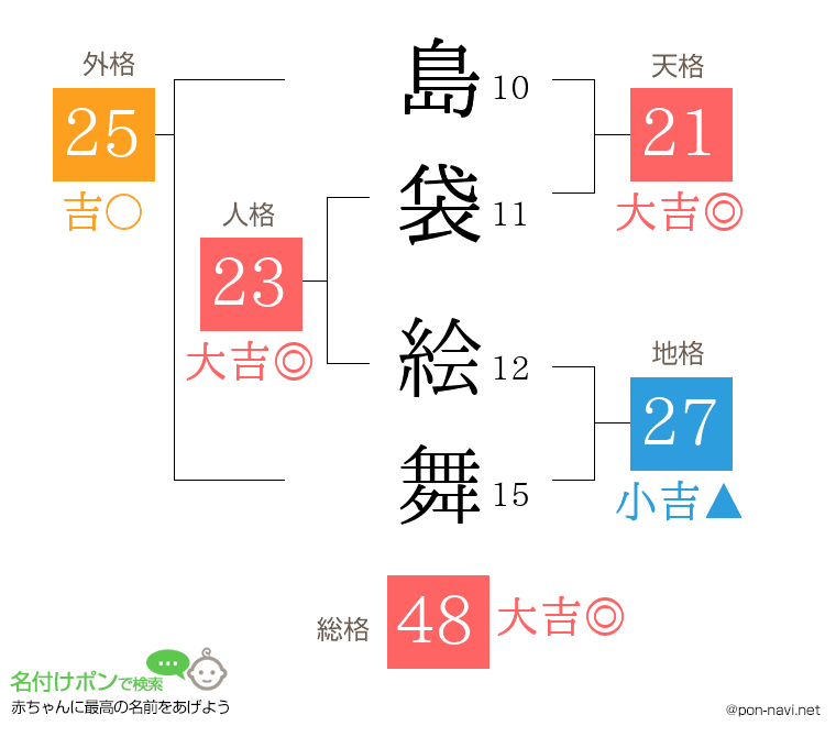 島袋 絵舞さんの姓名判断結果