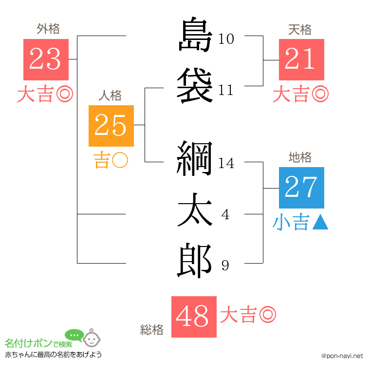 島袋 綱太郎さんの姓名判断結果