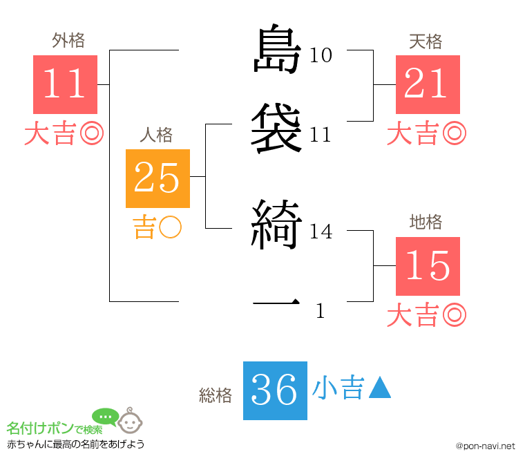 島袋 綺一さんの姓名判断結果