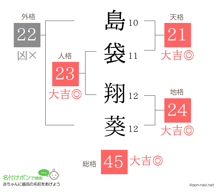 島袋 翔葵さんの姓名判断結果