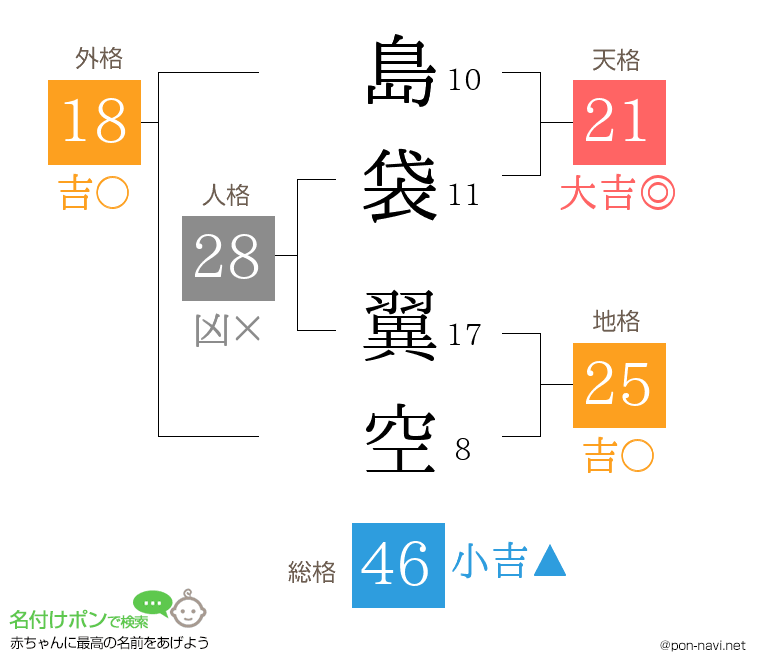 島袋 翼空さんの姓名判断結果