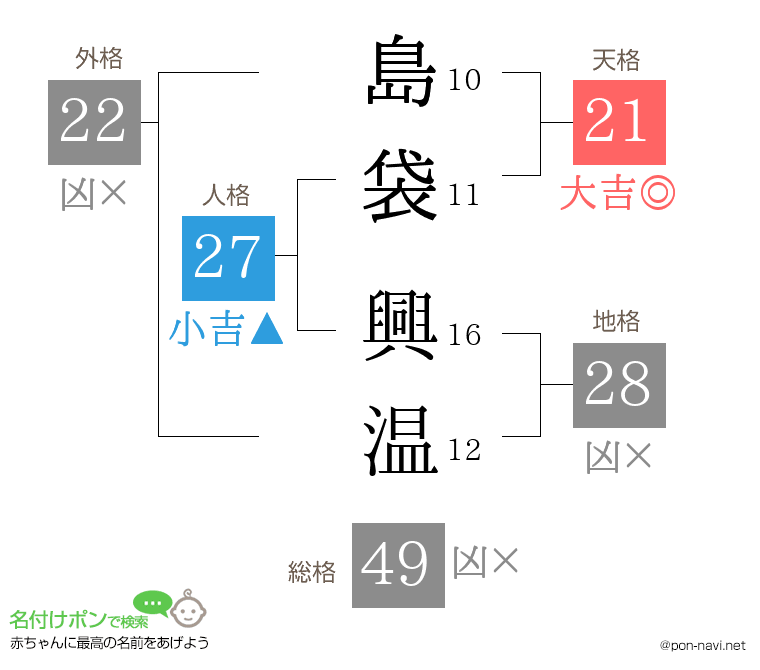 島袋 興温さんの姓名判断結果